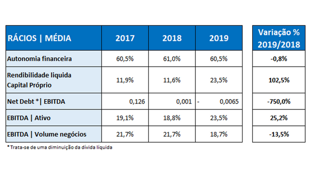 Dados financeiros rácio/média das empresas de turismo com estatuto PME Líder 2020