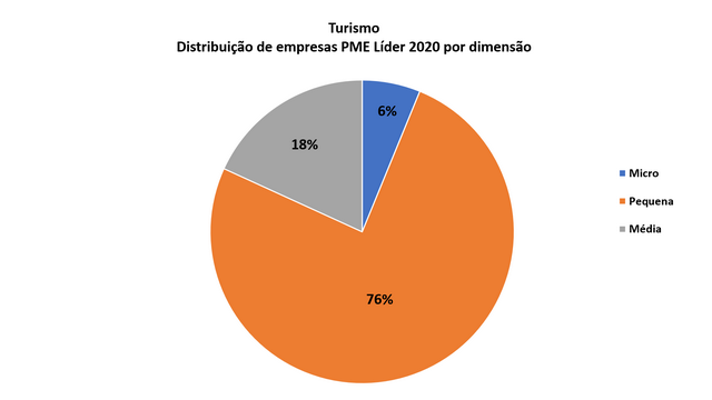 Dimensão das empresas de turismo com estatuto PME Líder 2020